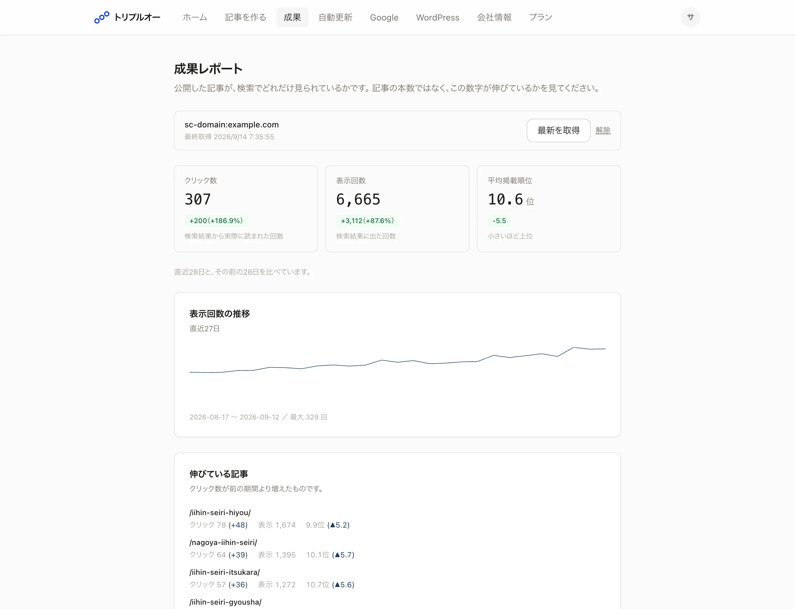 成果レポートの画面。クリック数、表示回数、平均掲載順位、表示回数の推移が並ぶ